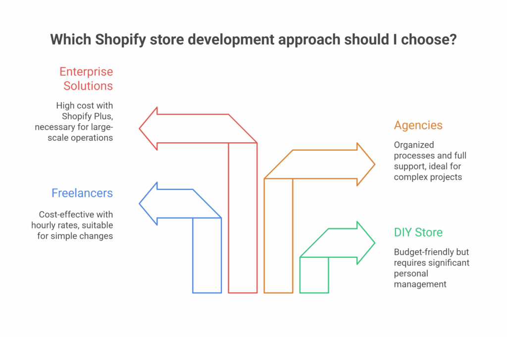 Shopify development approach