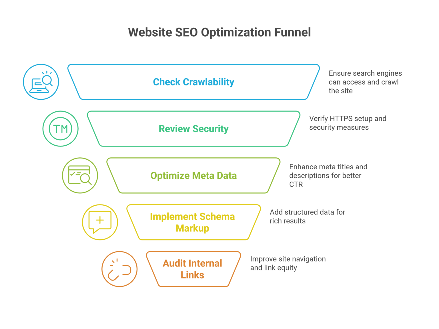 The Ultimate Website Audit Checklist for Speed, SEO and UX